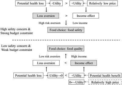 Influence of Loss Aversion and Income Effect on Consumer Food Choice for Food Safety and Quality Labels